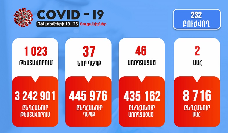 Թարմացում. դեկտեմբերի 19-25-ը հաստատվել է կորոնավիրուսի 37 նոր դեպք, առողջացել՝ 46 քաղաքացի