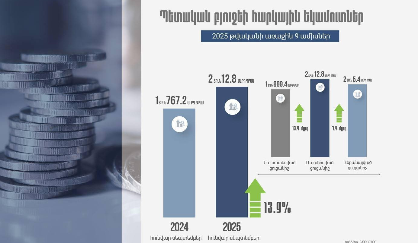 2025-ի հունվար-սեպտեմբեր ամիսներին ապահովել ենք 2 տրլն 12.8 մլրդ դրամ հարկային եկամուտներ և պետական տուրքեր. ՊԵԿ նախագահ